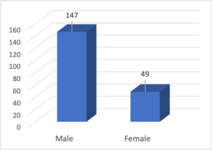 gender graph