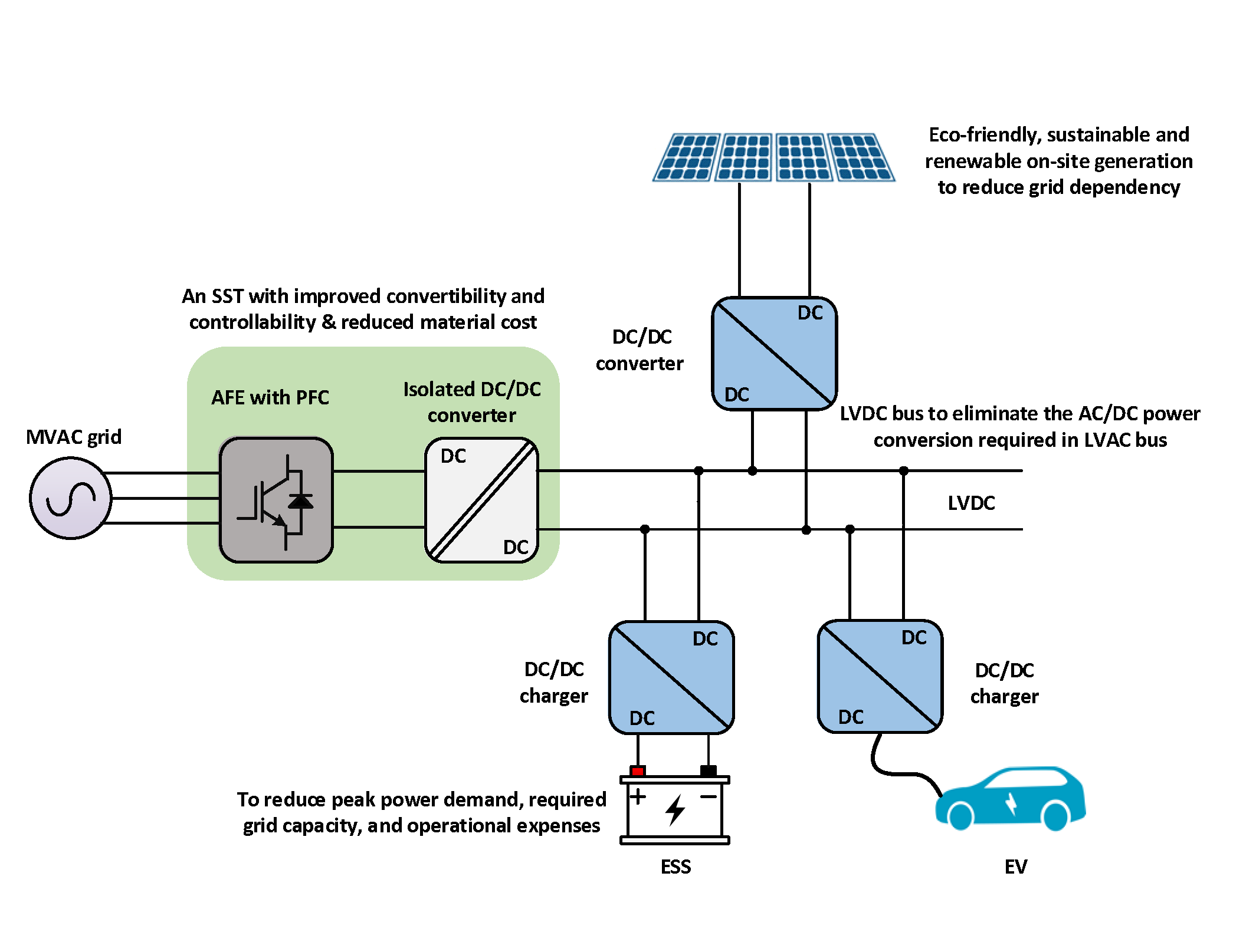 An Overview on Medium Voltage Grid Integration of UltraFast Charging Stations Current Status
