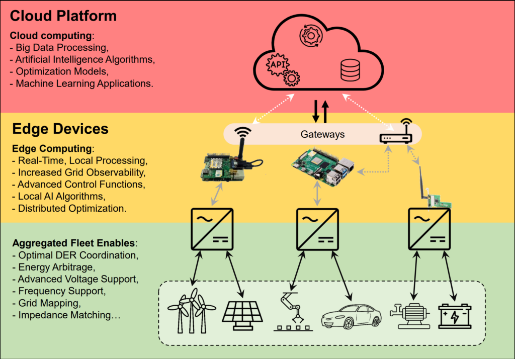 Cloud and Edge Computing for Smart Management of Power Electronic